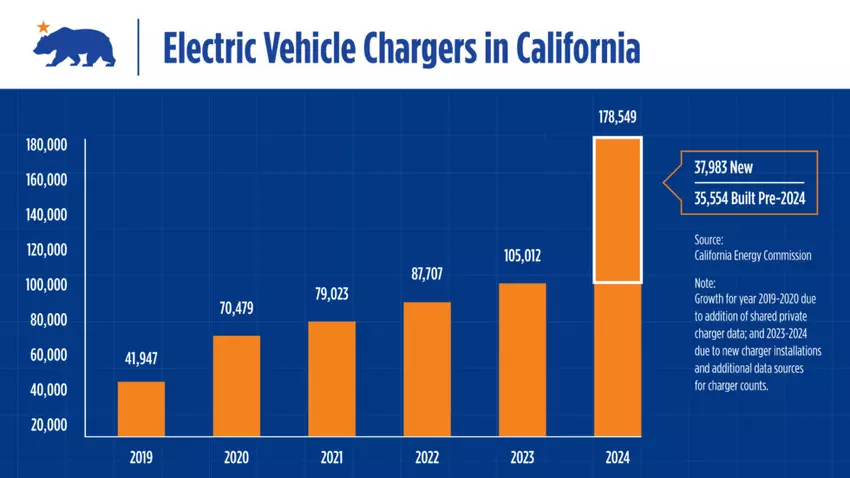 Aantal oplaadstations in Californië