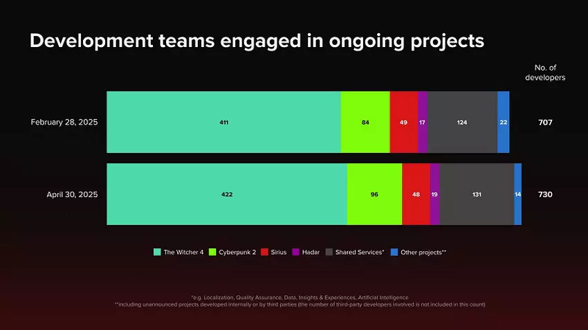 Infographic over de groei van het CD Projekt-team