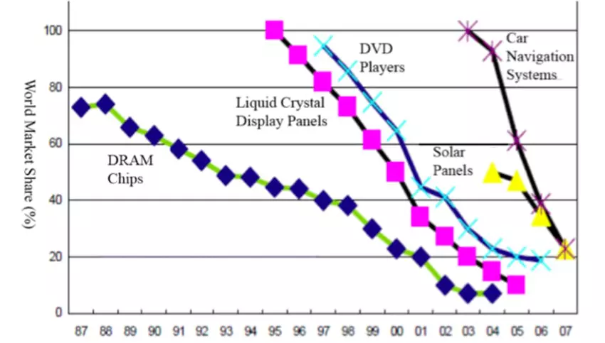 Dalend marktaandeel van Japanse fabrikanten