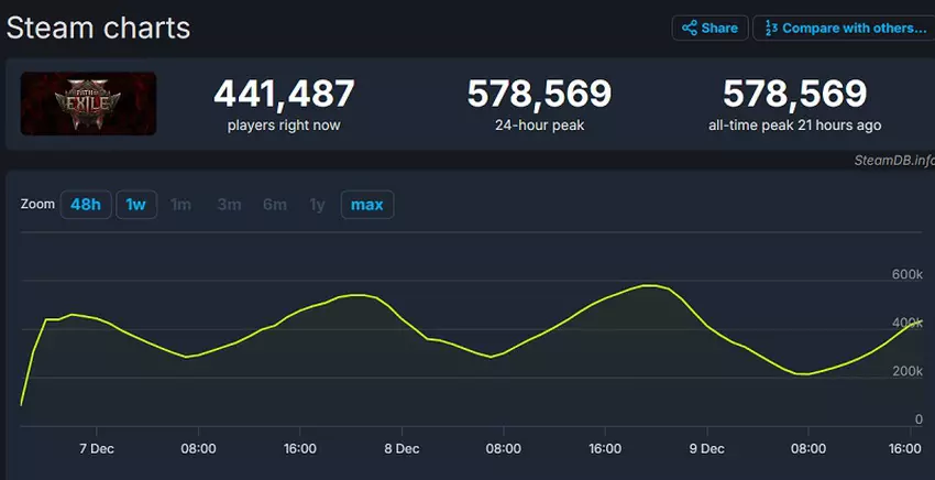 Path of Exile 2 online grafiek