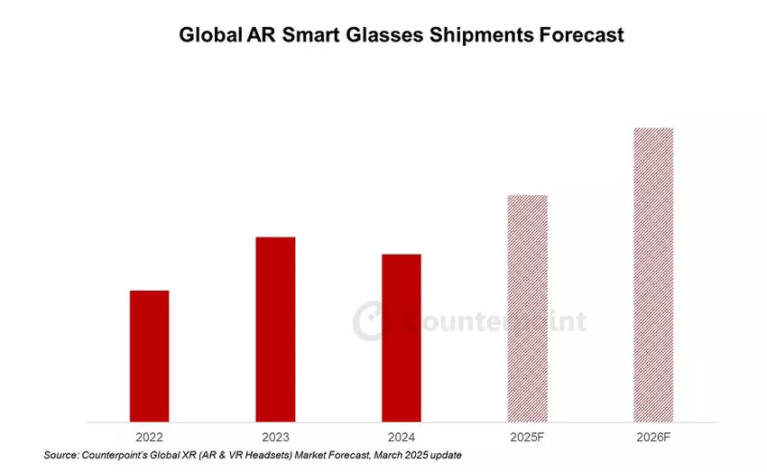 Onderzoek van Counterpoint: VR daalt in populariteit