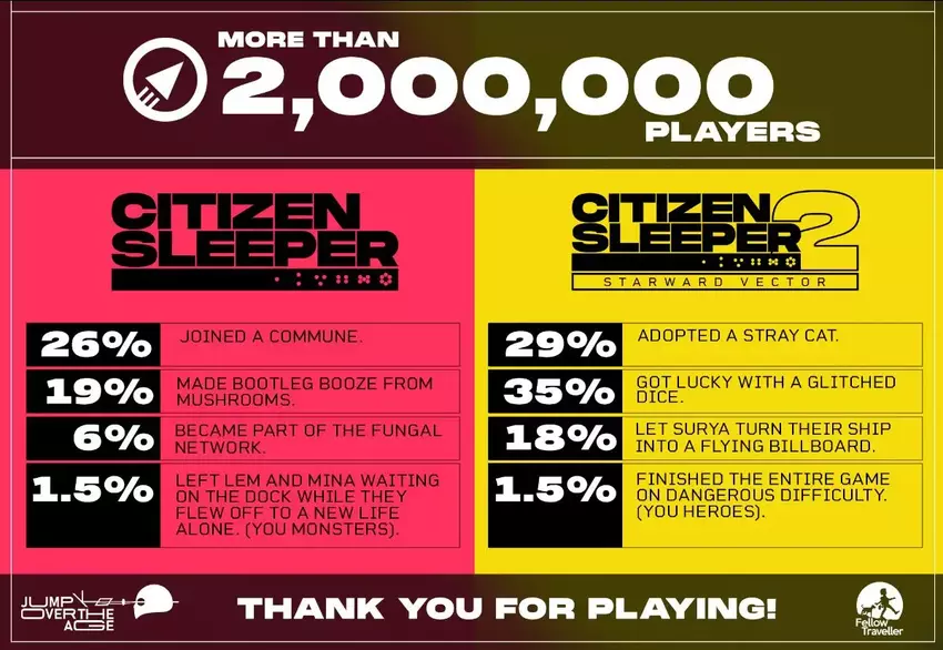 Citizen Sleeper statistics. Illustration: Jump Over