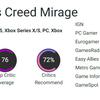 Critici reageerden terughoudend op Assassin's Creed Mirage. Tegelijkertijd merkt iedereen op dat fans van de franchise blij zullen zijn met de nieuwe game van Ubisoft-5 Critici reageerden terughoudend op Assassin's Creed Mirage. Tegelijkertijd merkt iedereen op dat fans van de franchise blij zullen zijn met de nieuwe game van Ubisoft-5