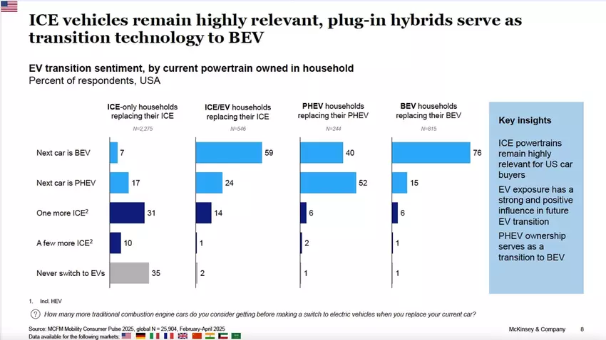 Enquêteresultaten. Illustratie: McKinsey Company