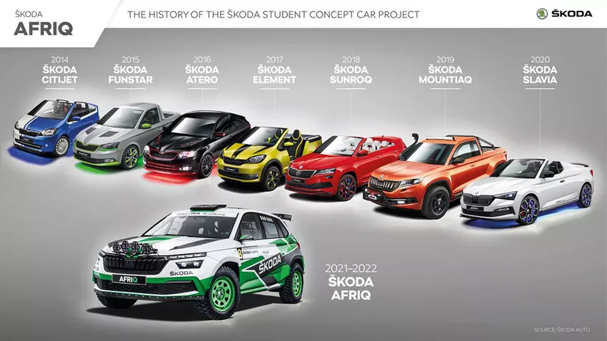 De geschiedenis van Skoda studentenauto's. Illustratie door Skoda Auto