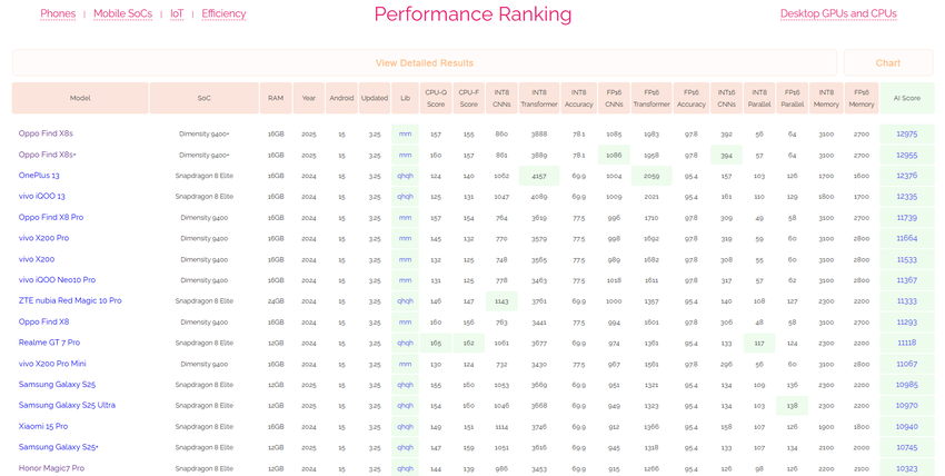 Testresultaten mobiele chip