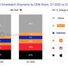 Wereldwijde smartwatch verzendingen in Q1 2025