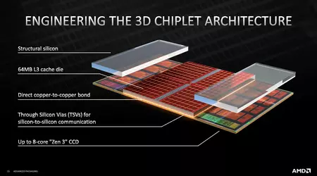 AMD stop met de productie van de Ryzen 7 5700X3D - het einde van het AM4-tijdperk met 3D V-Cache