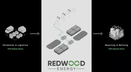 Hoe oude accu's van elektrische auto's microgrids worden - nieuw bedrijf van Redwood Materials