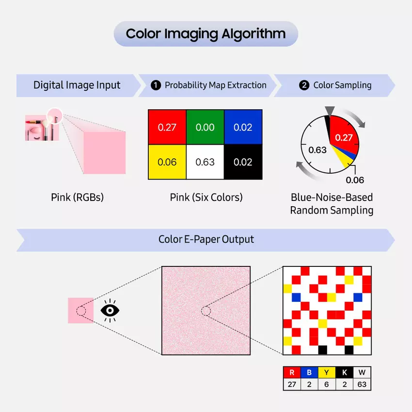 Het proces van het reproduceren van kleuren van Color E-Paper met behulp van het Colour Imaging Algorithm