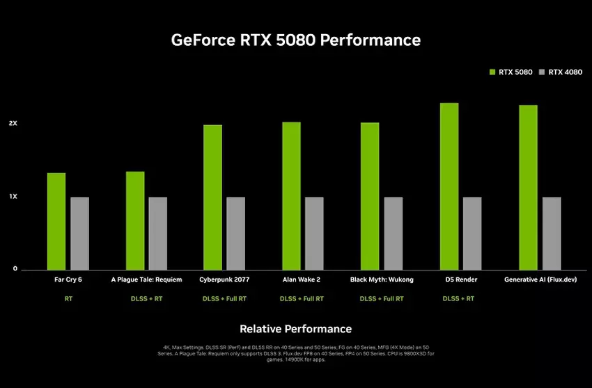 RTX 5080 vs RTX 4080 prestatiegrafiek