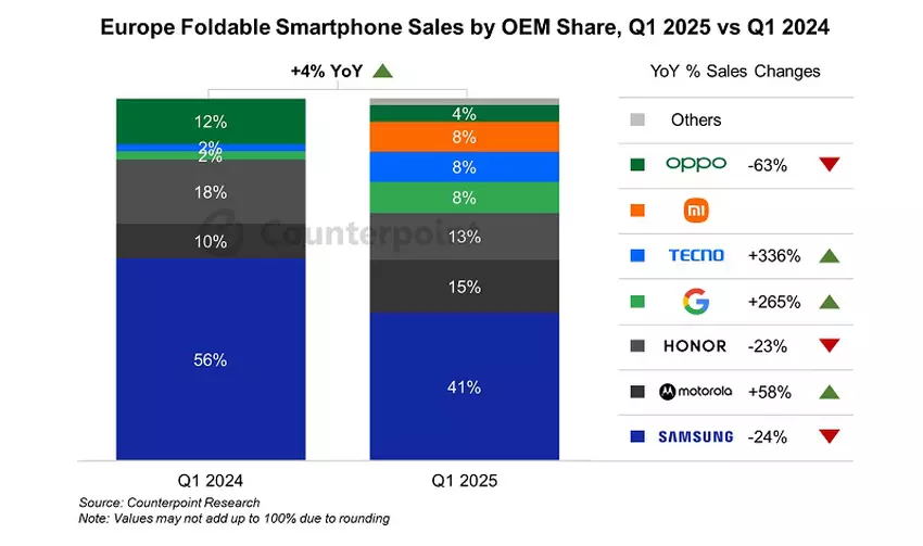 Counterpoint's foldable smartphone sales chart