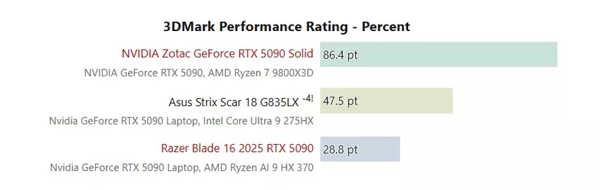 NVIDIA GeForce RTX 5090 mobiele en stationaire grafische kaart testresultaten