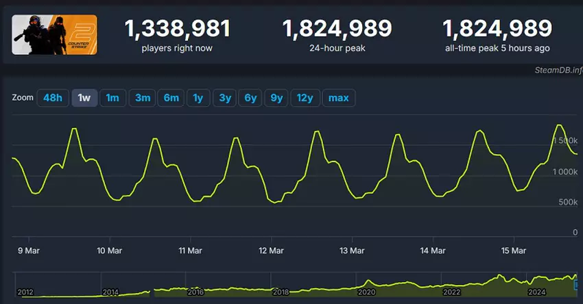 Counter-Strike 2 online schema