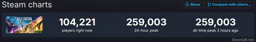 Een screenshot uit het spel Split Fiction