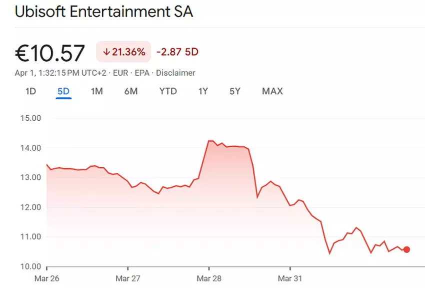 Ubisoft koersgrafiek