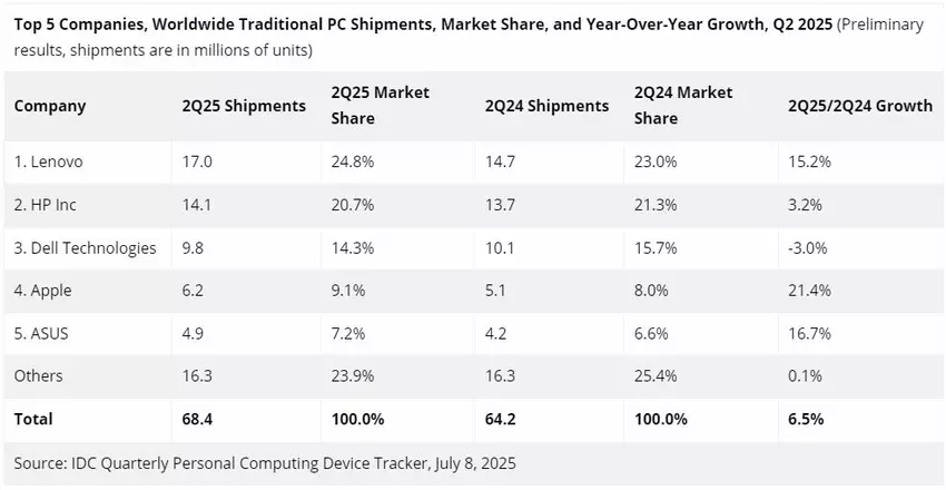 Top 5 bedrijven op basis van wereldwijde desktop PC-zendingen