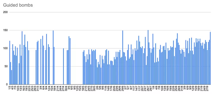 Statistieken over het gebruik van geleide vliegtuigbommen door Rusland