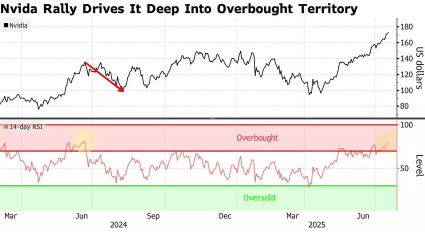 Nvidia Rally: een illustratie van oververhitting op de markt