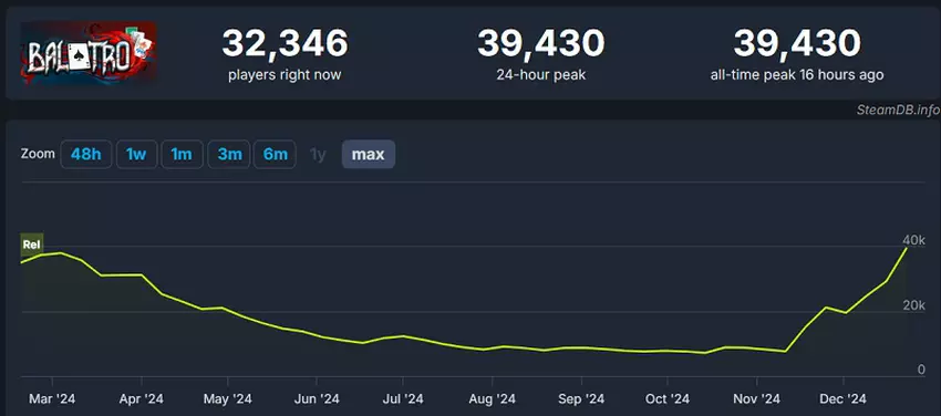 Balatro's aanwezigheidsgrafiek op Steam