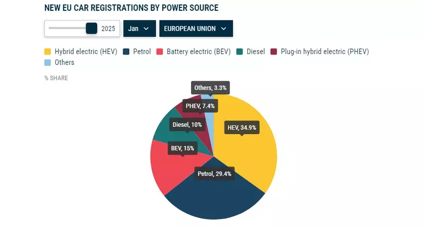 Inschrijvingen van nieuwe auto's in de EU in januari per type aandrijflijn. Illustratie: ACEA
