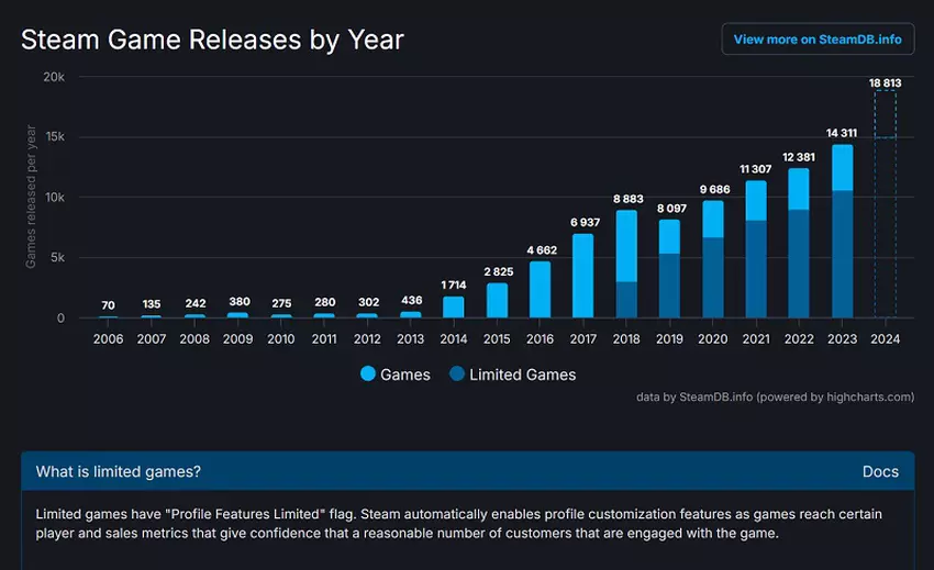 Game releaseschema op Steam sinds 2006