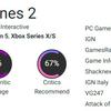 Een gebrekkig spel met een groot potentieel: critici hebben hun lof over de simulator Cities Skylines 2 getemperd-5 Een gebrekkig spel met een groot potentieel: critici hebben hun lof over de simulator Cities Skylines 2 getemperd-5