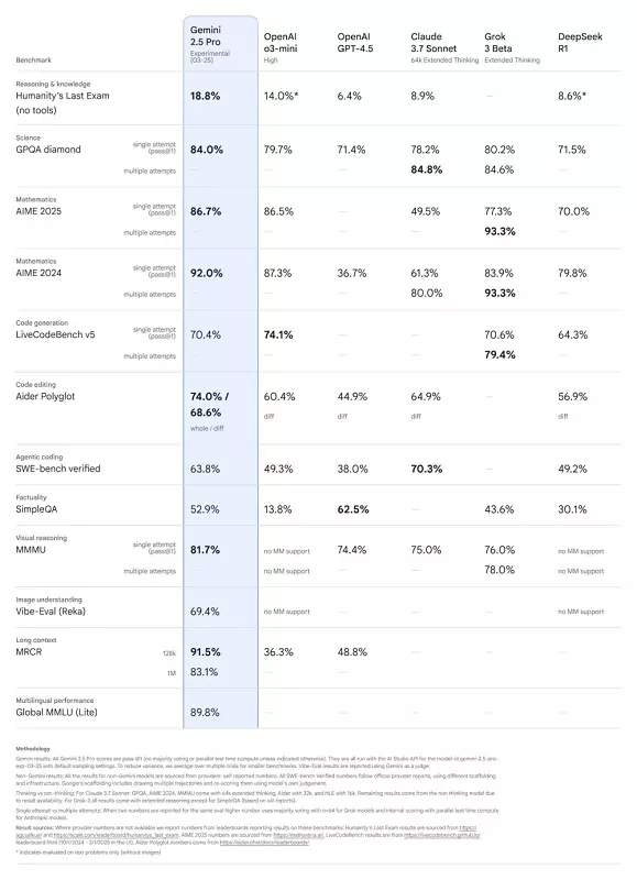 Laatste examen van de mensheid testresultaten