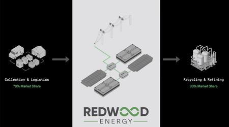 Hoe oude accu's van elektrische auto's microgrids worden - nieuw bedrijf van Redwood Materials