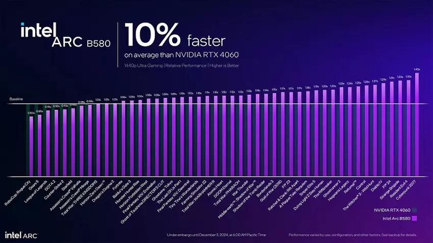 Intel Arc B580 prestaties in gaming vergeleken met NVIDIA RTX 4060