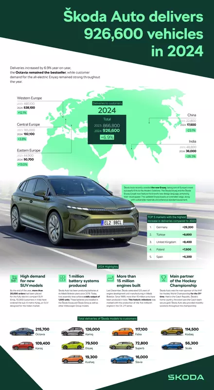 Resultaten Škoda Auto in 2024