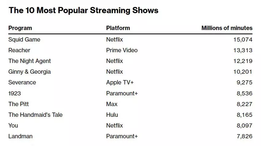 De 10 meest populaire streamingshows van 2025
