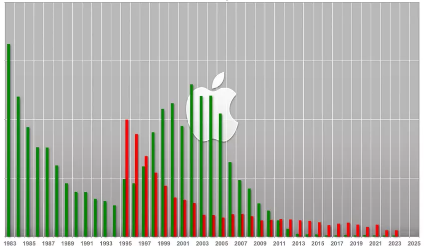 Fortune 2025 ranglijst: Apple is nummer 1 en Nvidia is de top tech doorbraak