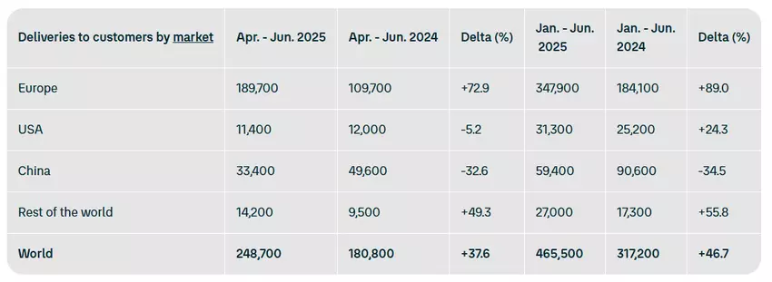 Volkswagen Group elektrische voertuig leveringen