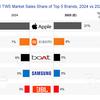 Wereldwijde verzending van TWS-hoofdtelefoons in Q1 2025