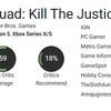 De uitkomst is voorspelbaar: experts bekritiseerden Suicide Squad Kill The Justice League en gaven de game een lage score-4 De uitkomst is voorspelbaar: experts bekritiseerden Suicide Squad Kill The Justice League en gaven de game een lage score-4