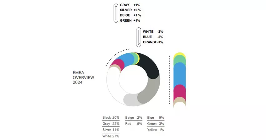 Populairste nieuwe autokleuren in EMEA