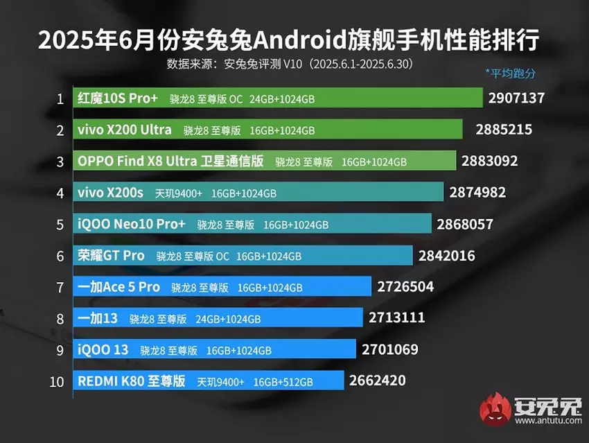 Top 10 highest performing Android smartphones June 2025