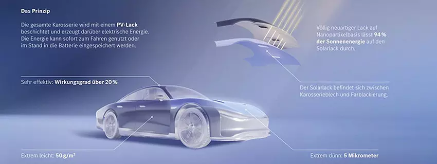 Schema van zonne-actieve verf op een auto