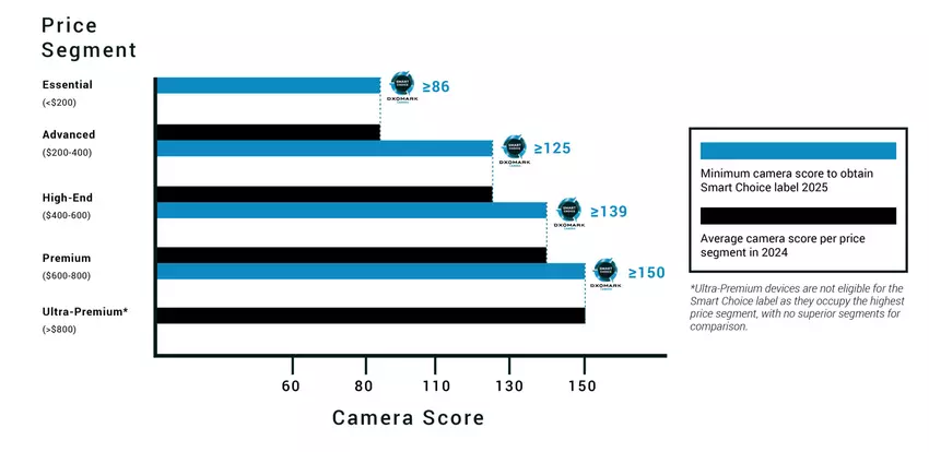 Minimale camerascores om in 2025 de Smart Choice award te ontvangen
