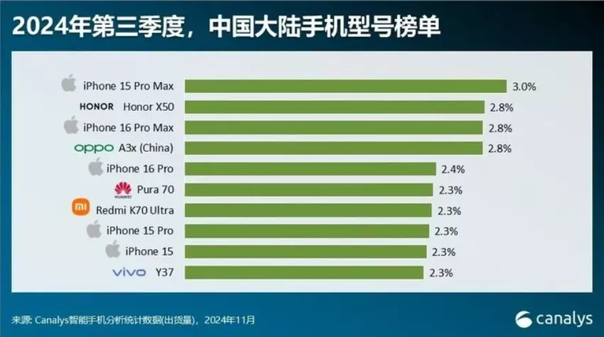 Verkoopstatistieken Chinese smartphones voor Q3 2024