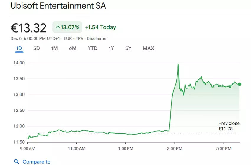 Ubisoft koersgrafiek