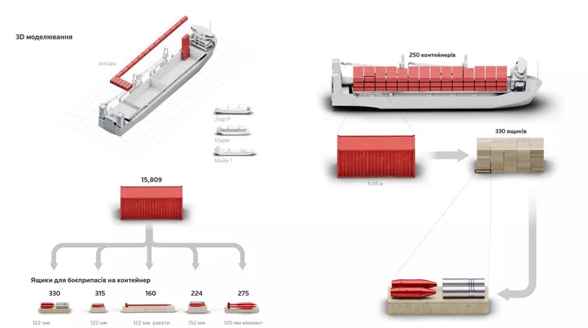Tellervmethoden van munitie door analisten van Open Source Centre. Illustratie: Reuters