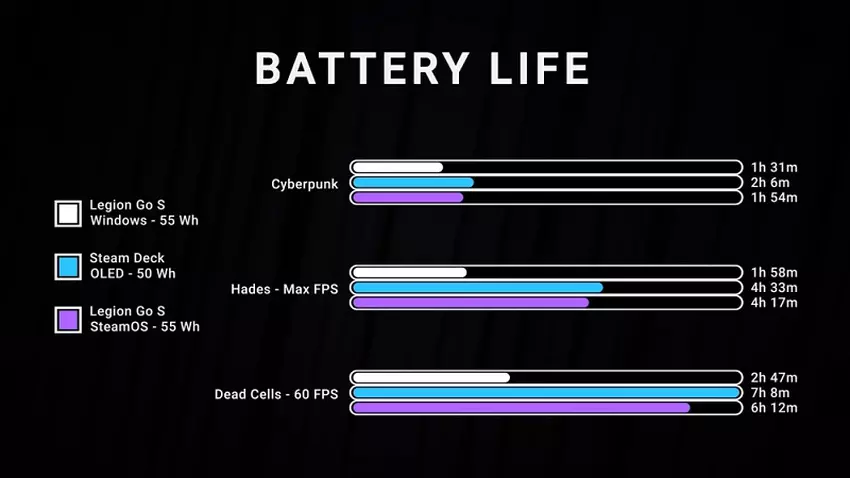 Verbruik van SteamOS in vergelijking met Windows 11