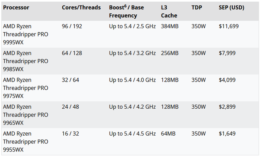 De Threadripper range. Illustratie: AMD