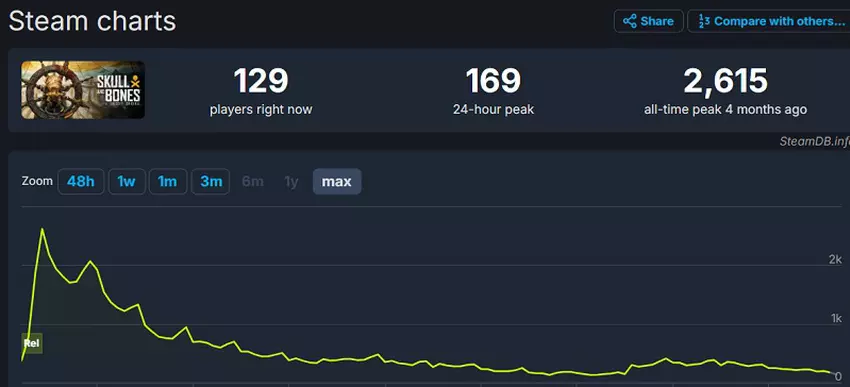 Skull Bones online kaart op Steam