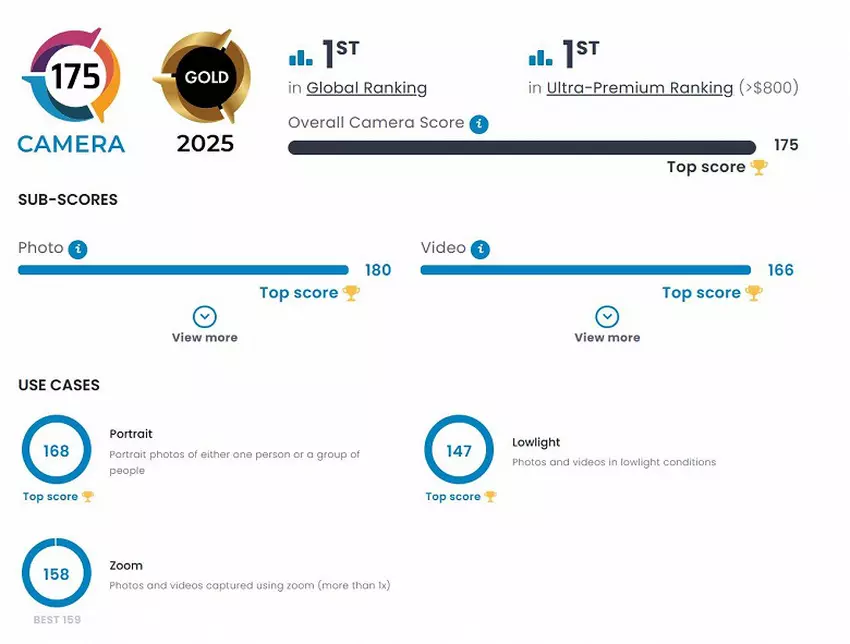 Huawei Pura 80 Ultra - Leiders in de DxOMark camera ranking