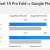 Geekbench 6-prestaties van de Pixel 10 Pro Fold