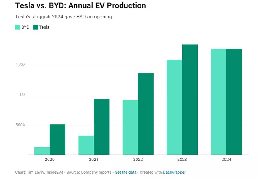 Productievolumes van elektrische auto's van Tesla en BYD van 2020 tot 2024