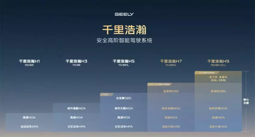 Geely G-Pilot systeemversies